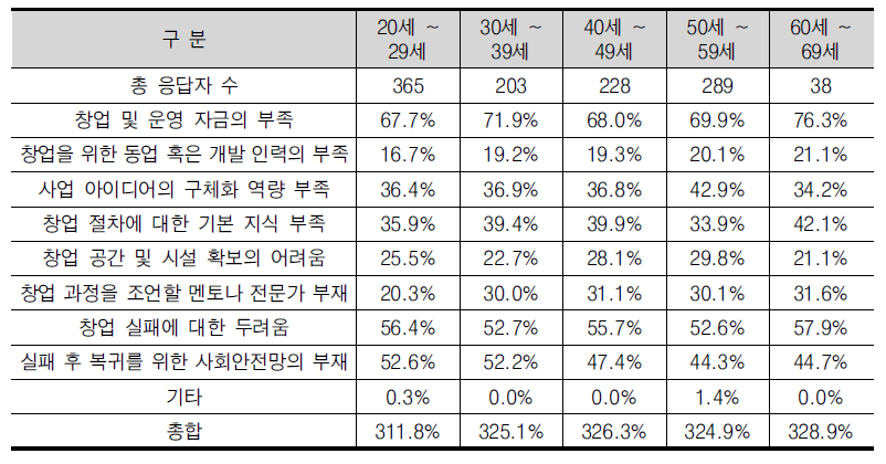 창업 활동 수행에 있어 예상되는 가장 큰 어려움(복수 응답)