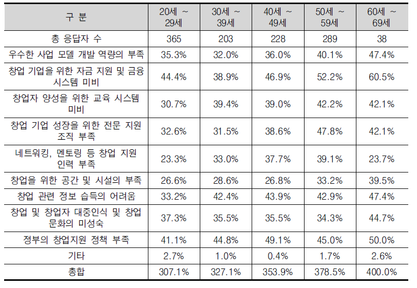 창업 생태계의 근본적인 문제점(복수 응답)