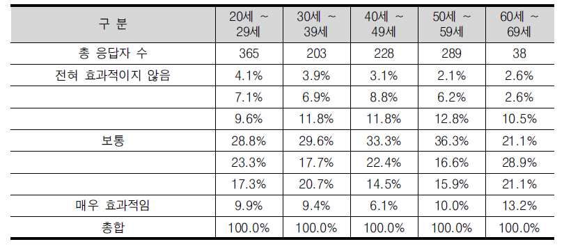 기업가정신 및 창업실무 교육 효과성