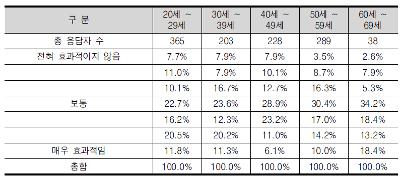 법제화 및 규제 개선 노력의 효과성