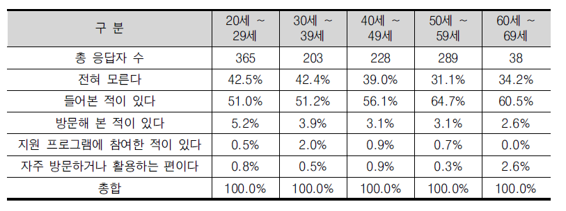 창조경제타운 혹은 창조경제혁신센터 인식 여부