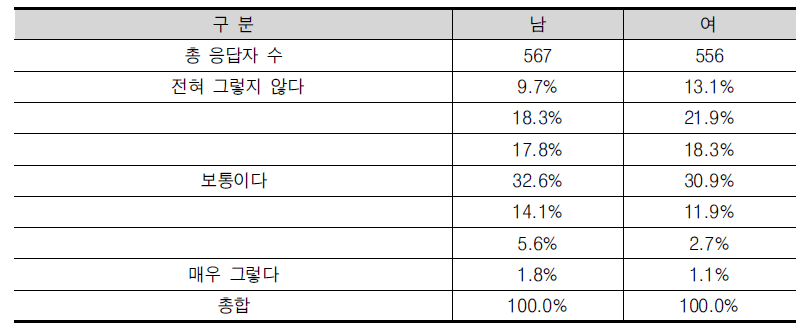 ‘나의 주변에는 창업 준비 및 시작에 풍부한 기회가 있다’