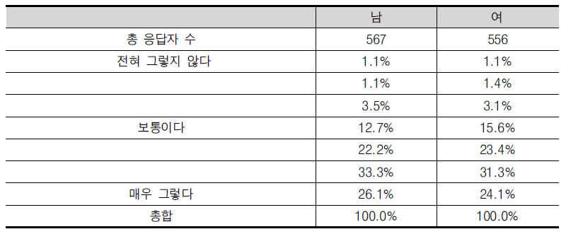 ‘창업도 훌륭한 진로(혹은 경력)의 하나라고 본다’