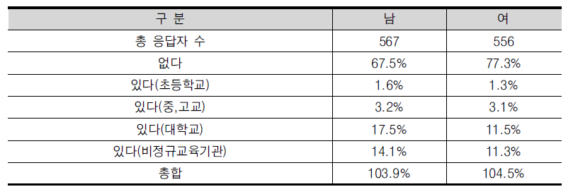 기업가정신 및 창업교육 과정 이수 경험