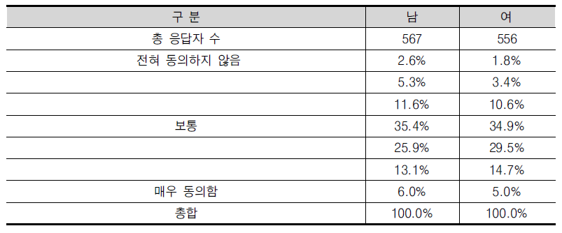 ‘최근 창업에 대한 대중인식이 개선되었다’