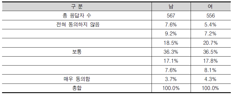 ‘최근 창업 실패에 대한 대중인식이 개선되었다’