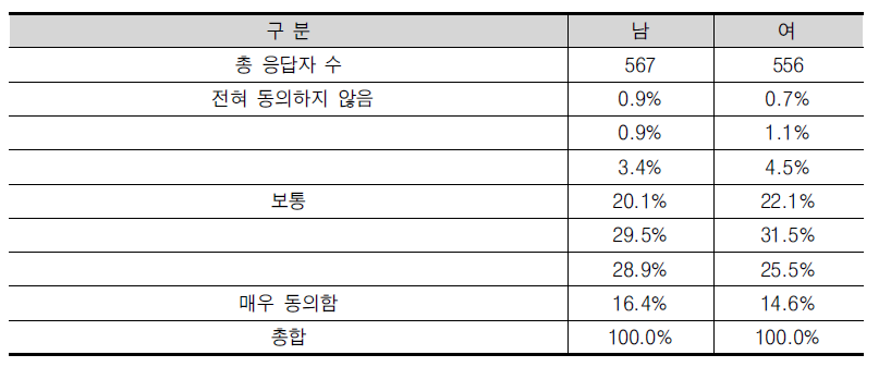 ‘향후 창업 실패에 대한 대중인식이 보다 더 개선되어야 한다’