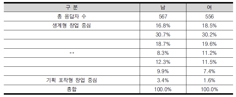 우리나라의 창업 활동(생계형 vs. 기회형)의 특성