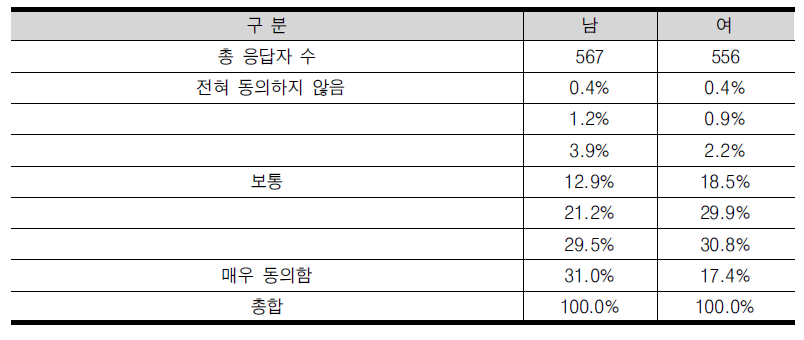 향후 정부가 보다 더 적극적으로 정책을 추진해야 한다.