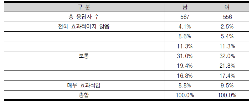 기업가정신 및 창업실무 교육 효과성