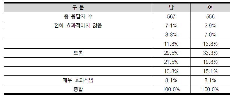 글로벌 진출을 포함한 시장 개척 지원의 효과성