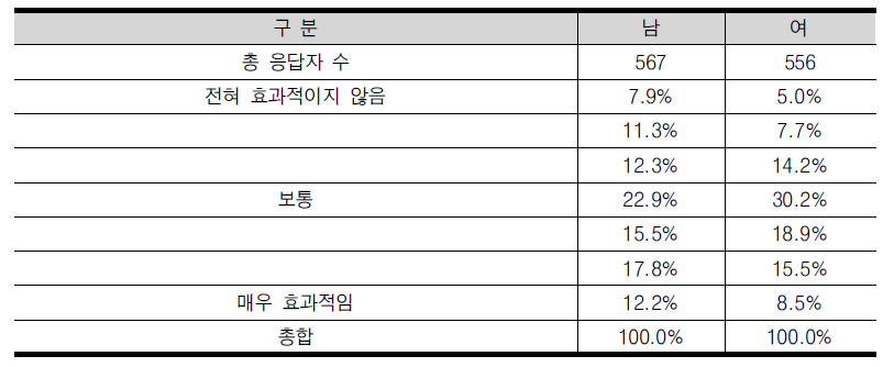 법제화 및 규제 개선 노력의 효과성