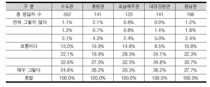 ‘창업도 훌륭한 진로(혹은 경력)의 하나라고 본다’