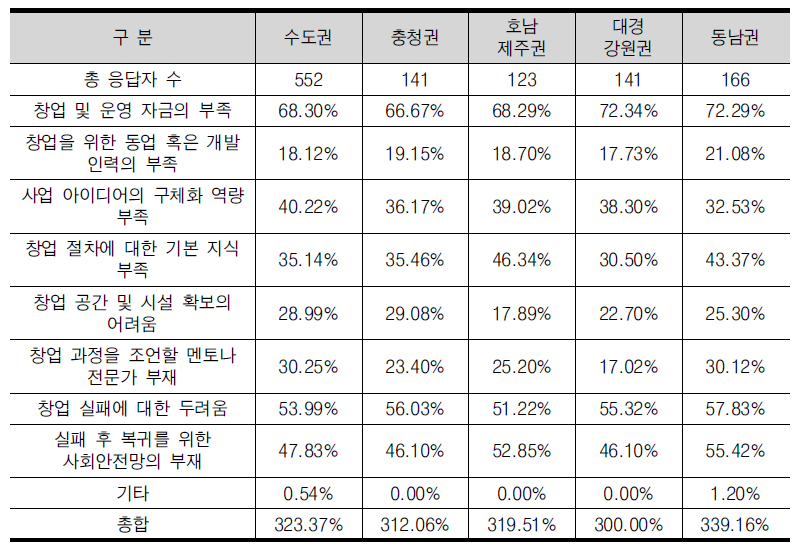 창업 활동 수행에 있어 예상되는 가장 큰 어려움(복수 응답)