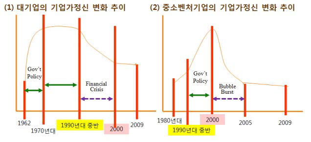 대기업 및 중소벤처기업의 기업가정신 변화 추이