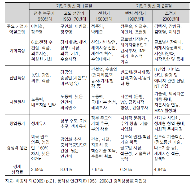 시대별 기업가정신의 변천과 변화원인 분석