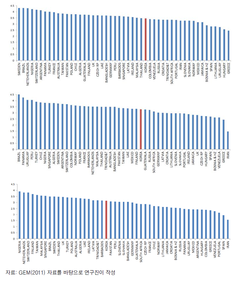 국가별 기회 인식 관련 결과(2011년)