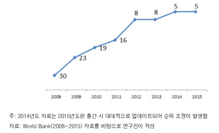 한국의 사업환경 지수의 변화(2008~2015년)