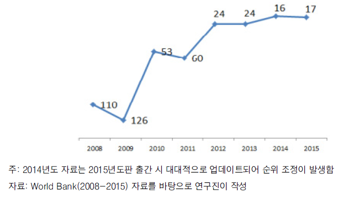 한국의 창업환경(사업 시작) 지수의 변화(2008~2015년)