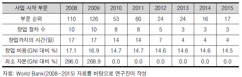 한국의 창업환경 세부 지표의 변화