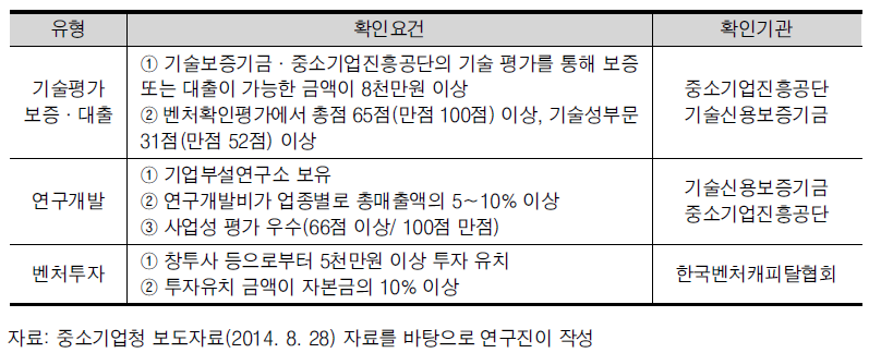 유형별 벤처확인 요건(’14.8 이후)