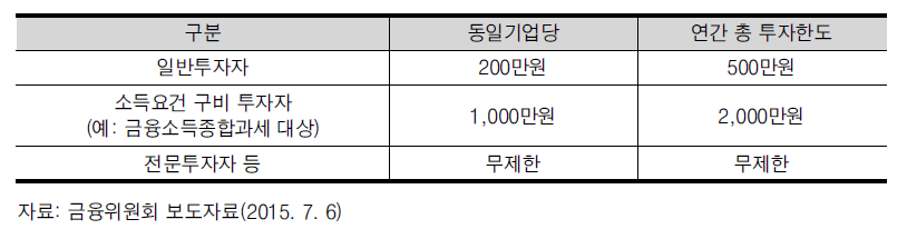 크라우드펀딩 투자자별 투자 한도