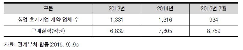 창업초기기업에 대한 공공조달 현황(조달청)