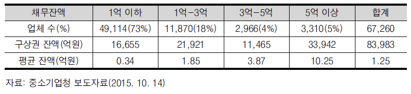 업력 10년 이내 기업의 구상권 잔액 현황