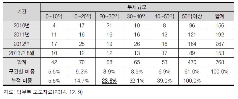 부채규모 통계(서울중앙지방법원 회생사건 기준)