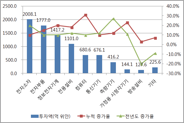 2015년 1~8월 업종별 고정자산투자 현황