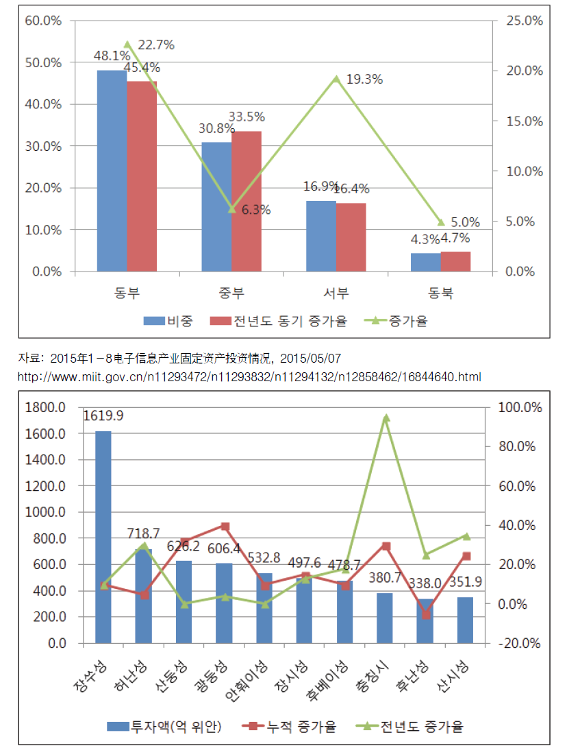 2015년 1~8월 1~10위 지역 고정자산투자 현황