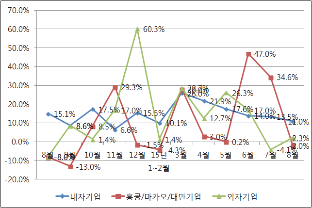 2014~2015년 각 기업유형별 투자 증가현황