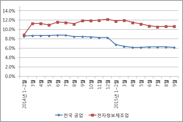 2014~2015년 공업과 전자정보제조업 증가속도 비교 현황