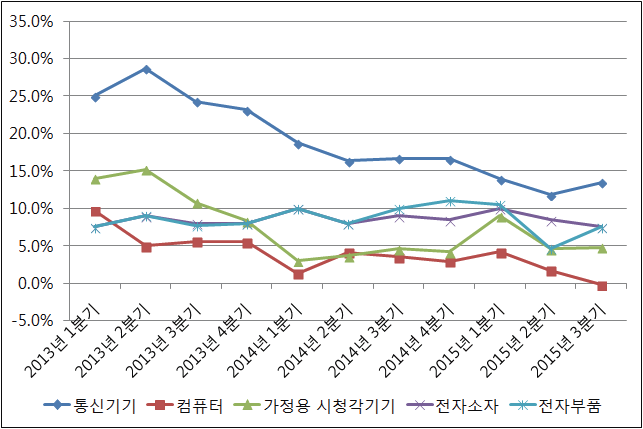 2013~2015년 주요 업계 판매 증가속도 비교