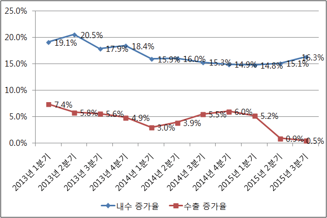 2013~2015년 내수/수출 증가속도 비교