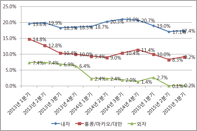 2013~2015년 각 경제유형별 판매 증가속도