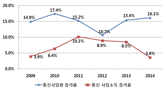 2009~2014년 통신 사업소득 증가율 및 통신 사업량 증가율 비교