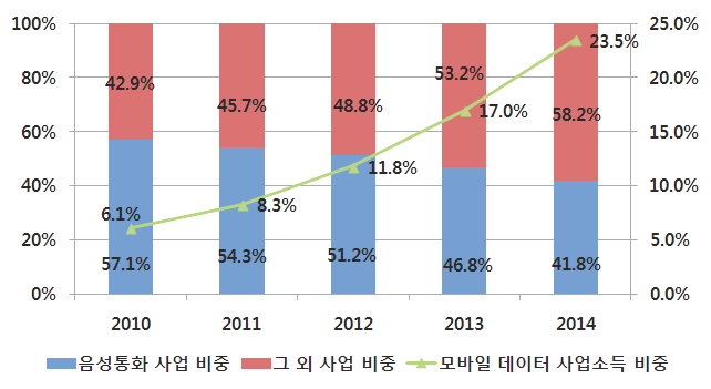 2009~2014년 음성통화사업 및 그 외 사업 비중 변화