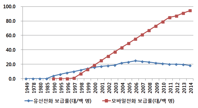 1949~2014년 유선전화 및 모바일전화 가입자 추이