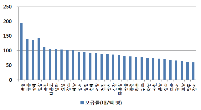 2014년 모바일전화 보급률 및 지역별 현황