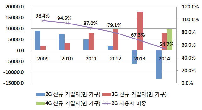 2009~2014년 유형별 모바일전화 사용자 현황