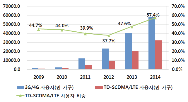 2009~2014년 3G/4G 사용자 및 TD 사용자 현황