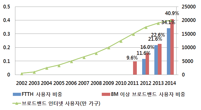 2002~2014년 브로드밴드 인터넷 사용자 추이