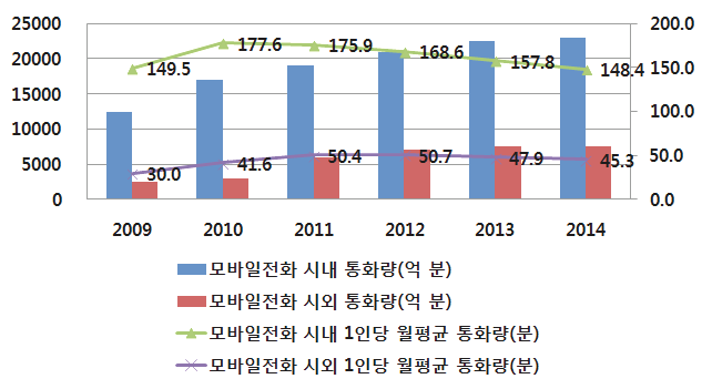 2009~2014년 모바일전화 통화량 비교