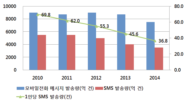 2010~2014년 모바일전화 메시지와 SMS 발송량 비교