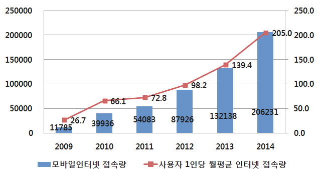 2009~2014년 모바일 인터넷 접속량 발전현황