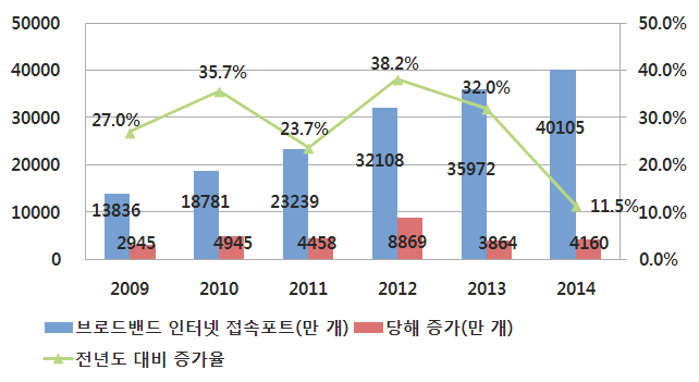 2009~2014년 브로드밴드 인터넷 접속포트 발전현황