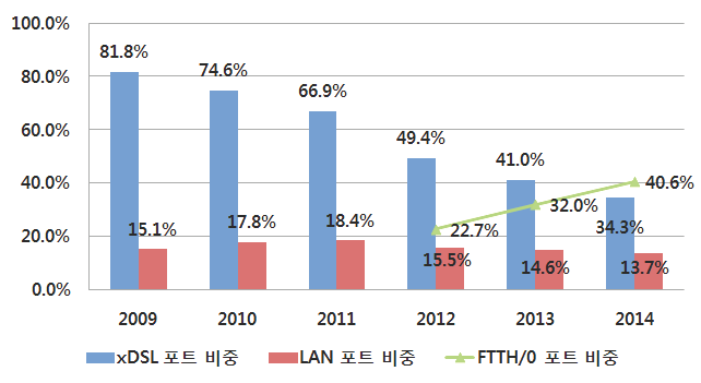 2009~2014년 기술유형별 브로드밴드 인터넷 접속포트 비중