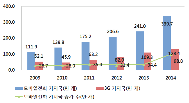 2009~2014년 모바일전화 기지국 발전현황