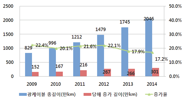 2009~2014년 광케이블 길이